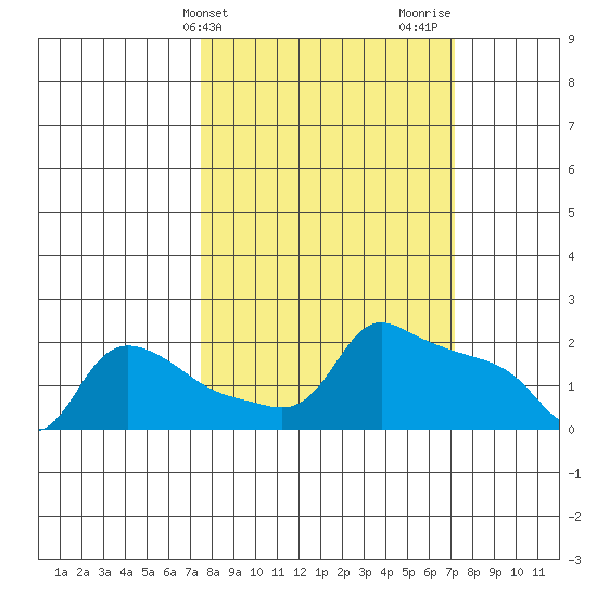 Ross Island tide chart for Tuesday, March 11, 2025