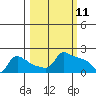 Ross Island tide chart for Tuesday, March 11, 2025