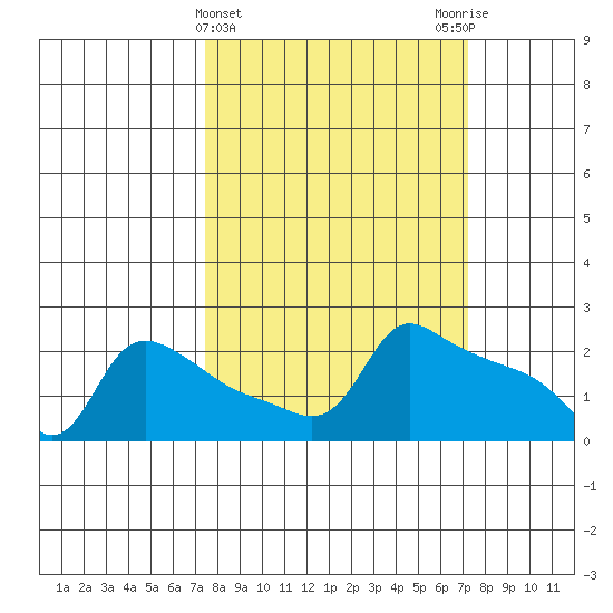 Ross Island tide chart for Wednesday, March 12, 2025