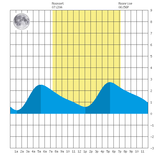 Ross Island tide chart for Thursday, March 13, 2025
