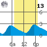 Ross Island tide chart for Thursday, March 13, 2025