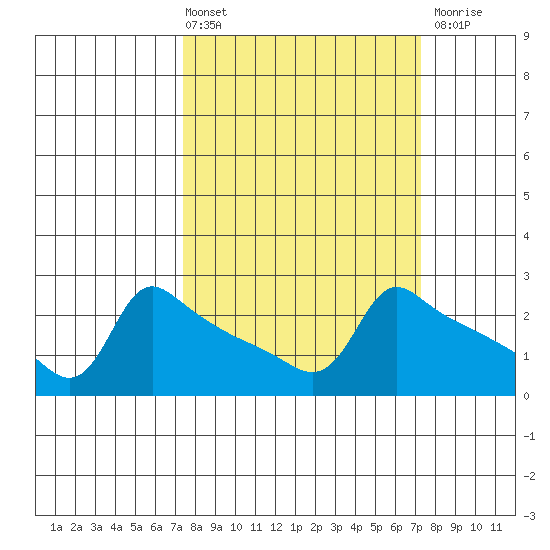Ross Island tide chart for Friday, March 14, 2025