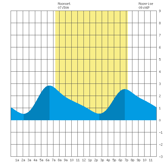 Ross Island tide chart for Saturday, March 15, 2025