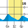Ross Island tide chart for Sunday, March 16, 2025