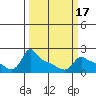 Ross Island tide chart for Monday, March 17, 2025