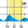 Ross Island tide chart for Tuesday, March 18, 2025