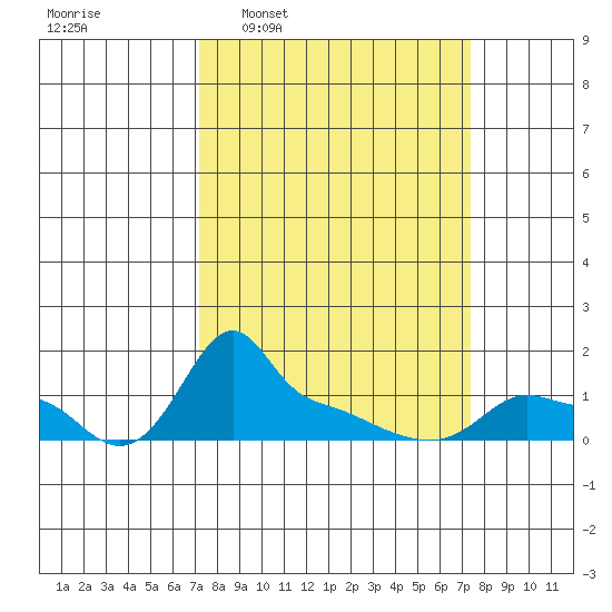 Ross Island tide chart for Wednesday, March 19, 2025