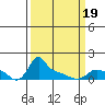 Ross Island tide chart for Wednesday, March 19, 2025