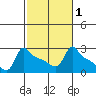 Ross Island tide chart for Saturday, March 1, 2025