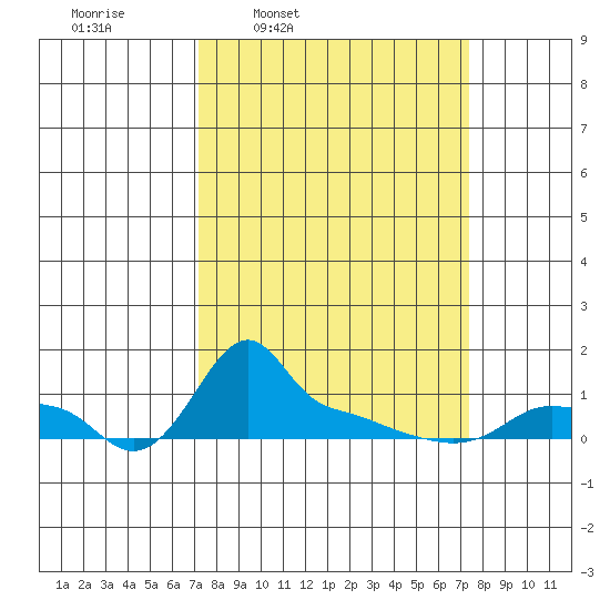 Ross Island tide chart for Thursday, March 20, 2025