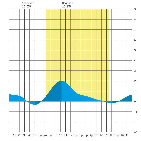 Ross Island tide chart for Friday, March 21, 2025