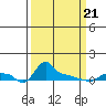 Ross Island tide chart for Friday, March 21, 2025