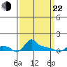 Ross Island tide chart for Saturday, March 22, 2025