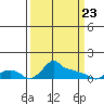 Ross Island tide chart for Sunday, March 23, 2025