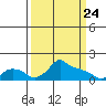 Ross Island tide chart for Monday, March 24, 2025