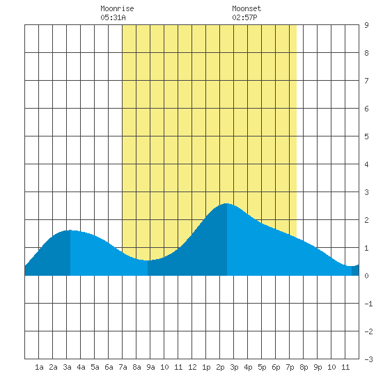 Ross Island tide chart for Tuesday, March 25, 2025