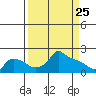 Ross Island tide chart for Tuesday, March 25, 2025