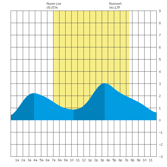 Ross Island tide chart for Wednesday, March 26, 2025