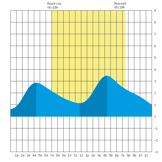 Ross Island tide chart for Thursday, March 27, 2025