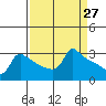 Ross Island tide chart for Thursday, March 27, 2025