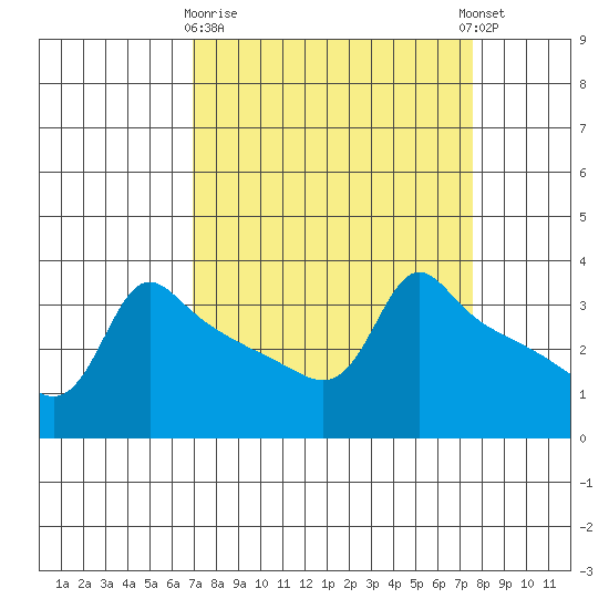 Ross Island tide chart for Friday, March 28, 2025