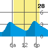 Ross Island tide chart for Friday, March 28, 2025