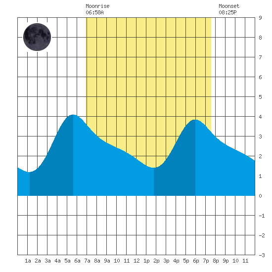 Ross Island tide chart for Saturday, March 29, 2025