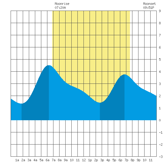 Ross Island tide chart for Sunday, March 30, 2025