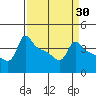 Ross Island tide chart for Sunday, March 30, 2025