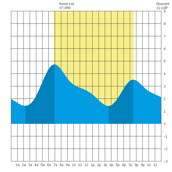 Ross Island tide chart for Monday, March 31, 2025