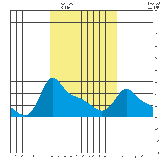 Ross Island tide chart for Monday, March 3, 2025