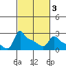 Ross Island tide chart for Monday, March 3, 2025