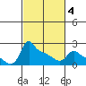 Ross Island tide chart for Tuesday, March 4, 2025