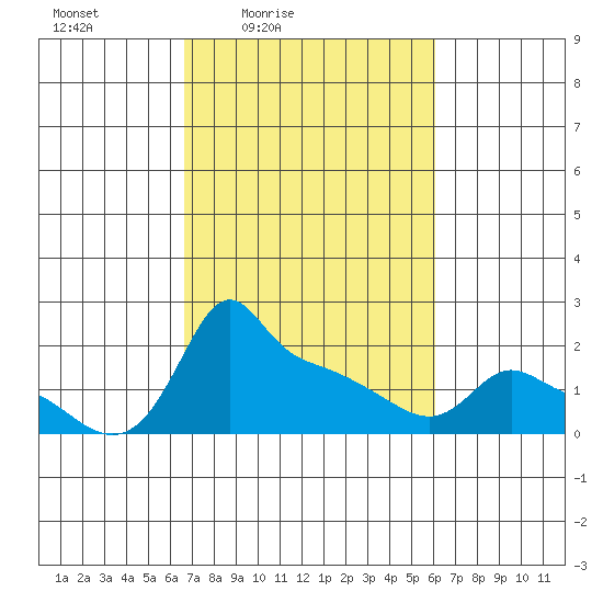Ross Island tide chart for Wednesday, March 5, 2025