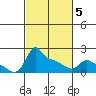 Ross Island tide chart for Wednesday, March 5, 2025