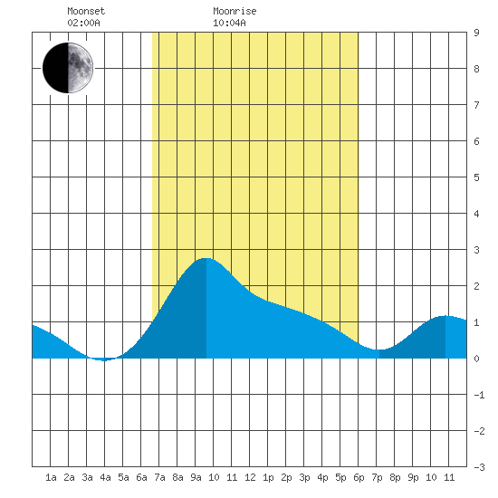 Ross Island tide chart for Thursday, March 6, 2025