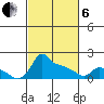Ross Island tide chart for Thursday, March 6, 2025