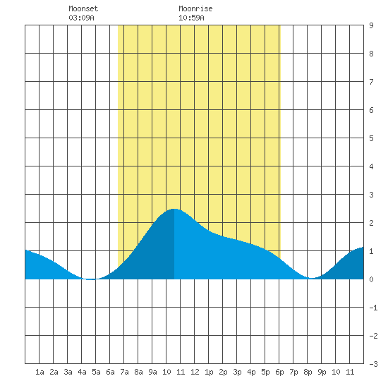 Ross Island tide chart for Friday, March 7, 2025