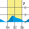 Ross Island tide chart for Friday, March 7, 2025