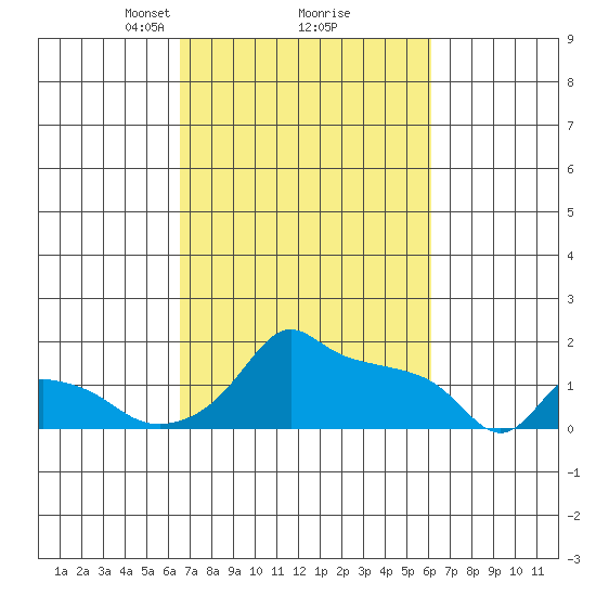 Ross Island tide chart for Saturday, March 8, 2025