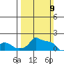 Ross Island tide chart for Sunday, March 9, 2025