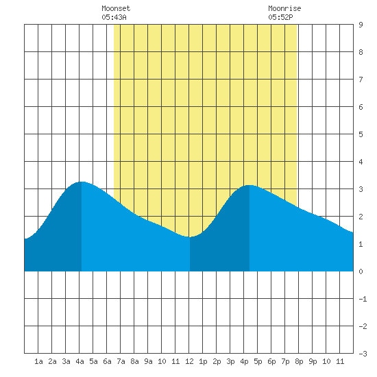 Ross Island tide chart for Thursday, April 10, 2025