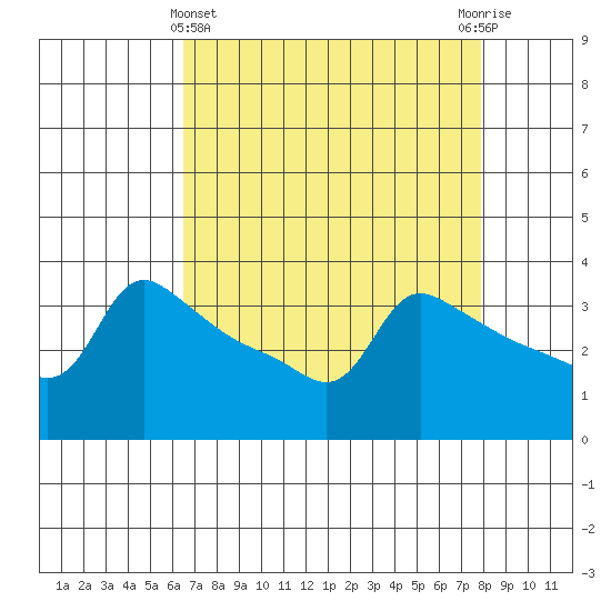 Ross Island tide chart for Friday, April 11, 2025