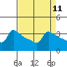 Ross Island tide chart for Friday, April 11, 2025