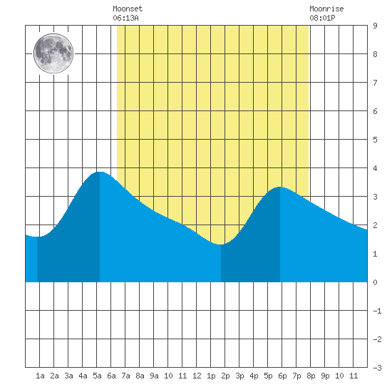 Ross Island tide chart for Saturday, April 12, 2025