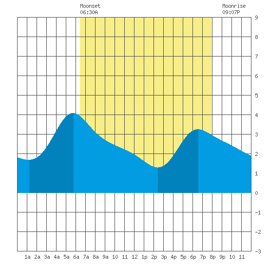 Ross Island tide chart for Sunday, April 13, 2025