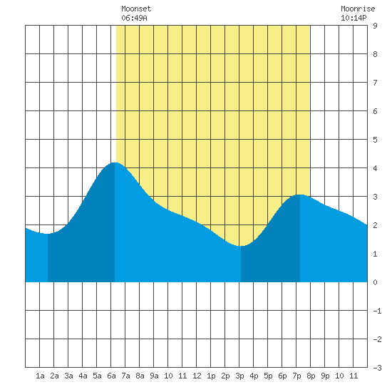 Ross Island tide chart for Monday, April 14, 2025