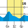 Ross Island tide chart for Wednesday, April 16, 2025