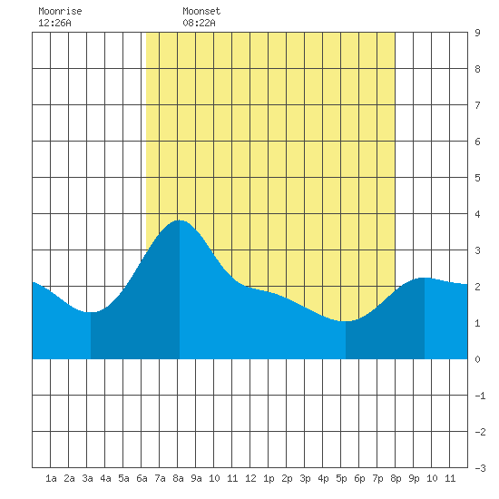 Ross Island tide chart for Thursday, April 17, 2025