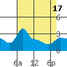 Ross Island tide chart for Thursday, April 17, 2025